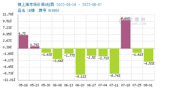 受收儲(chǔ)消息影響 本周鎳價(jià)大幅反彈寧波不銹鋼水箱杭州不銹鋼水箱舟山不銹鋼水箱金華不銹鋼水箱