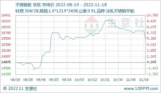 據(jù)生意社價(jià)格監(jiān)測，本周不銹鋼小幅下跌